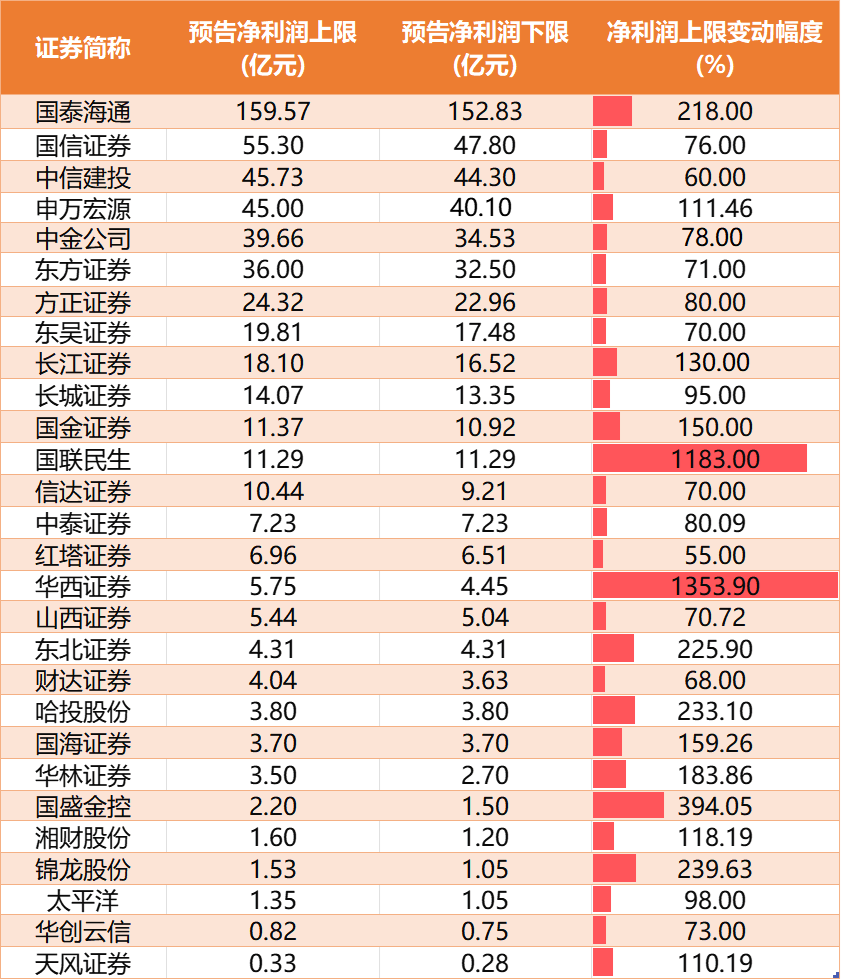 2025年上半年券商业绩预告.png