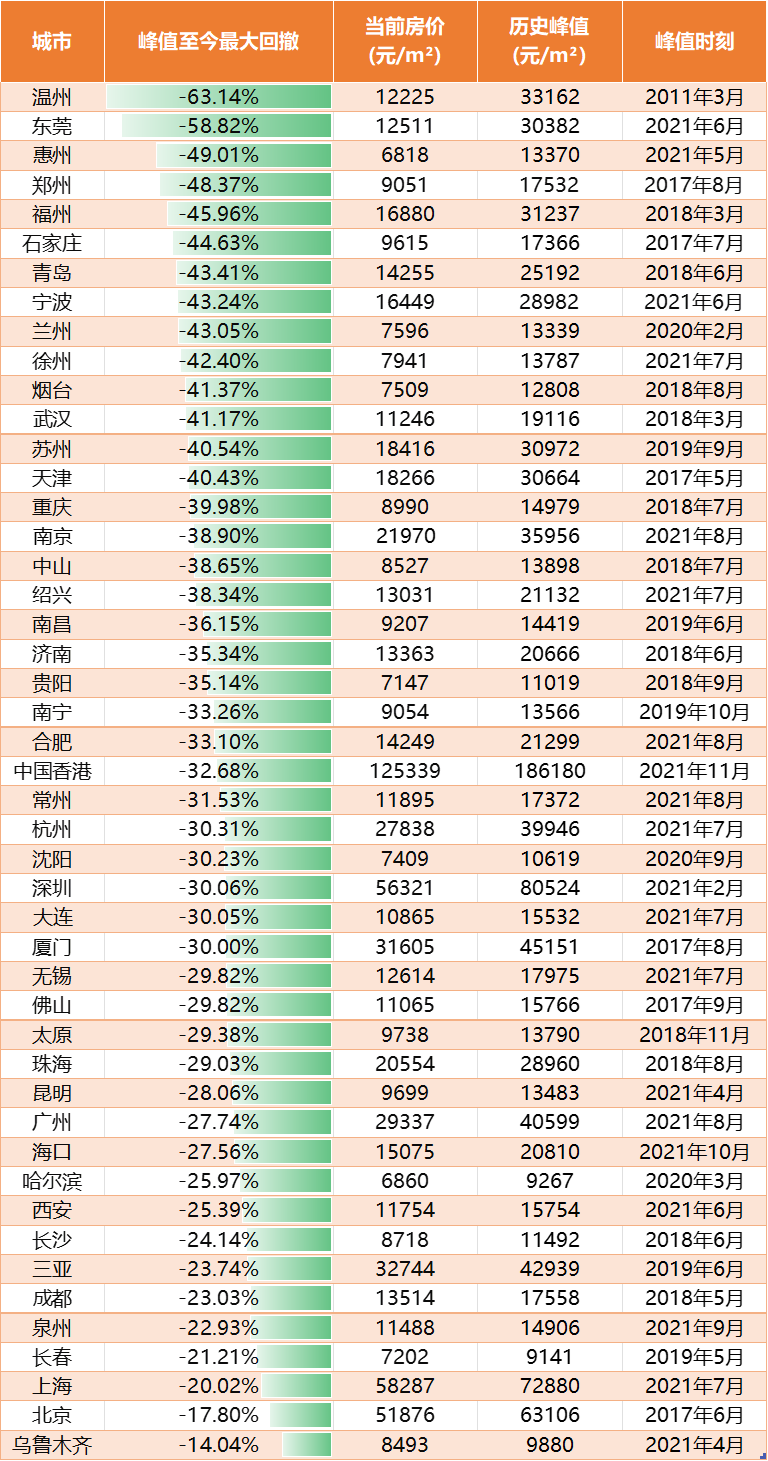 2025年6月主要城市房价回撤幅度.png
