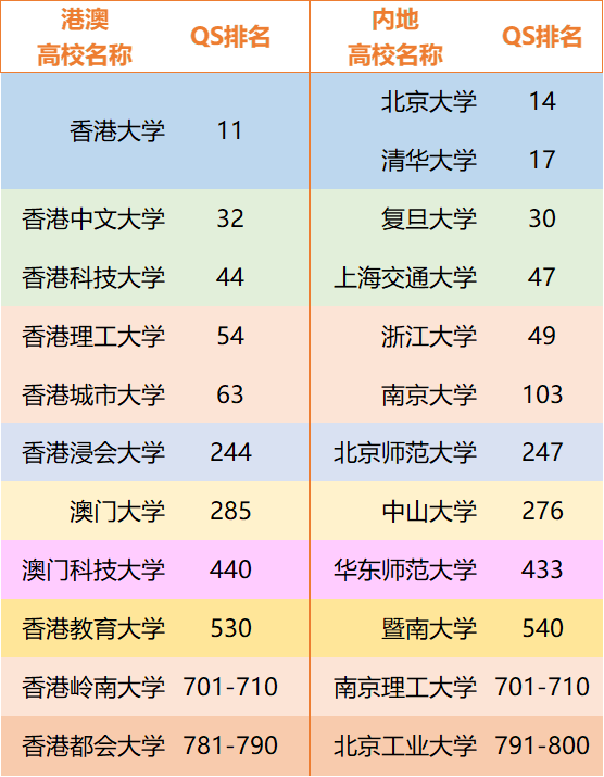 港澳与内地高校对标情况.png