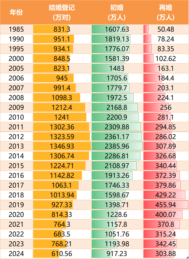 全国历年结婚登记、初婚和再婚人数.png