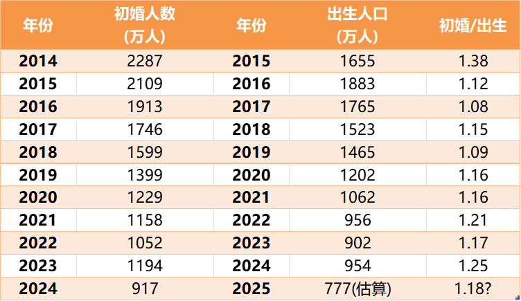 中国近十年初婚人数与出生人口的比较.png