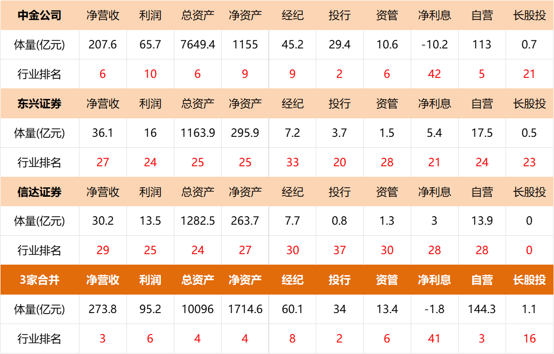 【中金公司+东兴证券+信达证券】主要指标变化.png